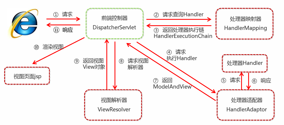 spring 笔记四 SpringMVC 组件解析