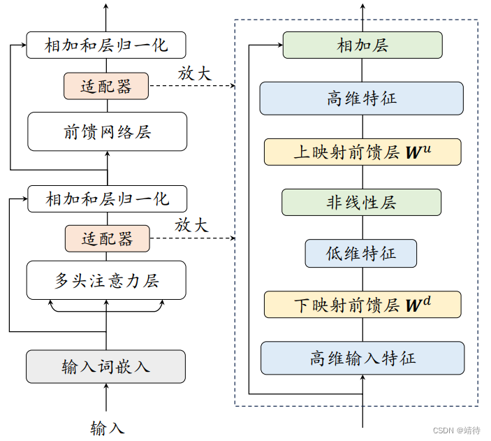 【<span style='color:red;'>大</span><span style='color:red;'>模型</span><span style='color:red;'>系列</span>】指令<span style='color:red;'>微调</span>