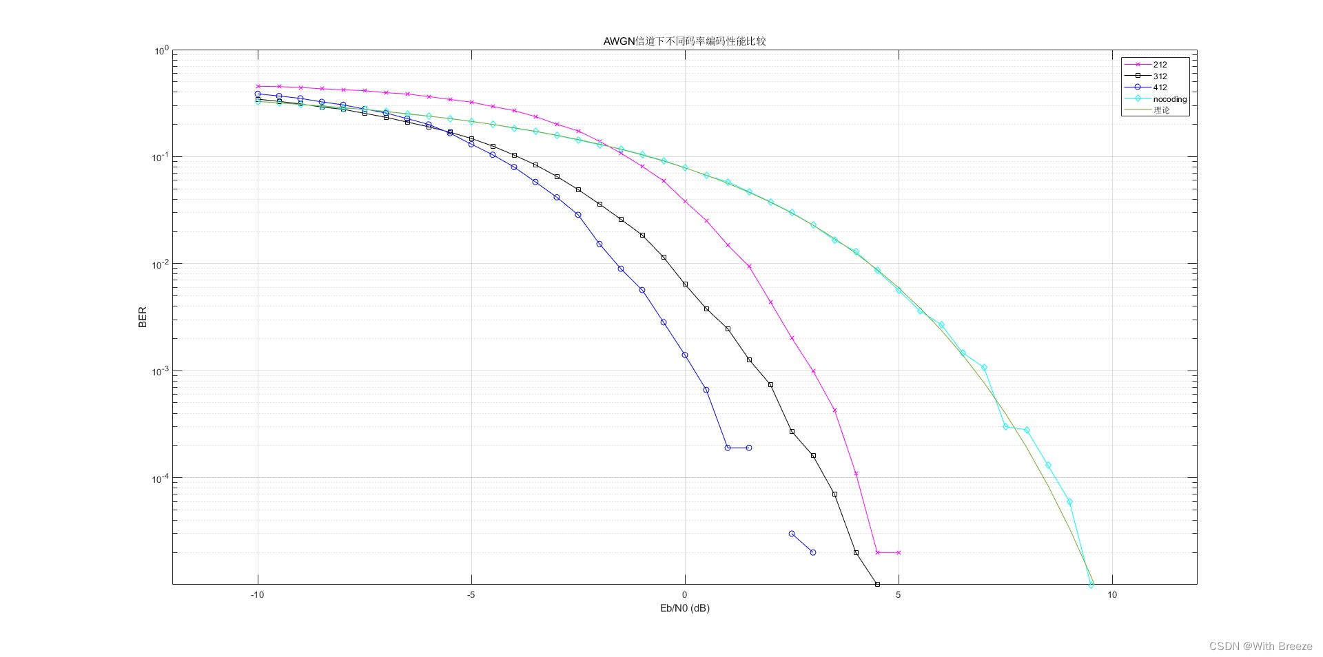 编码——卷积码Matlab编译码实现与性能分析