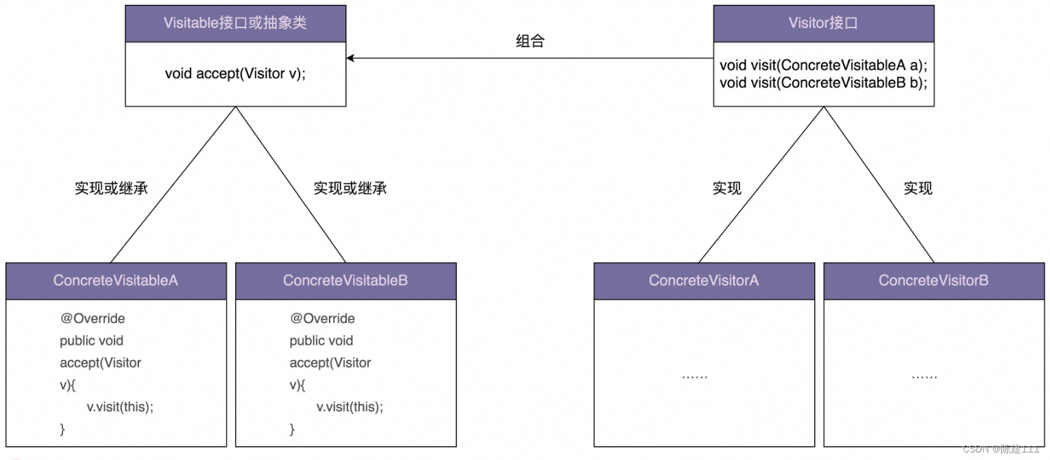 设计模式学习笔记 - 设计模式与范式 -行为型：12.访问者模式（上）：带你还原访问者模式的诞生过程