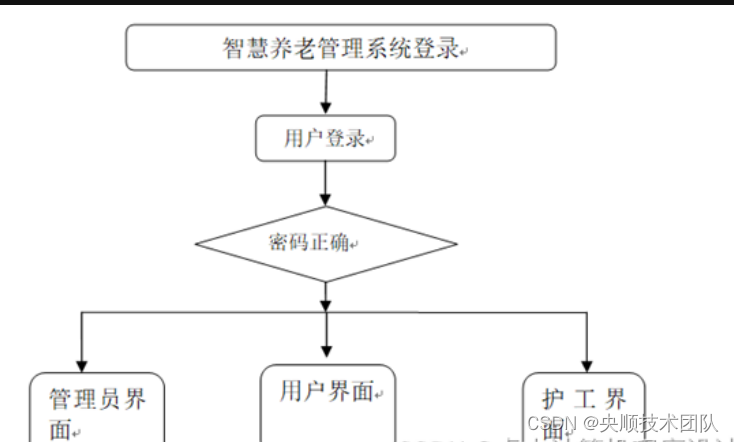 图4-2登录结构图