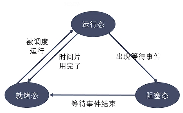 Linux多进程开发1 - 进程概述