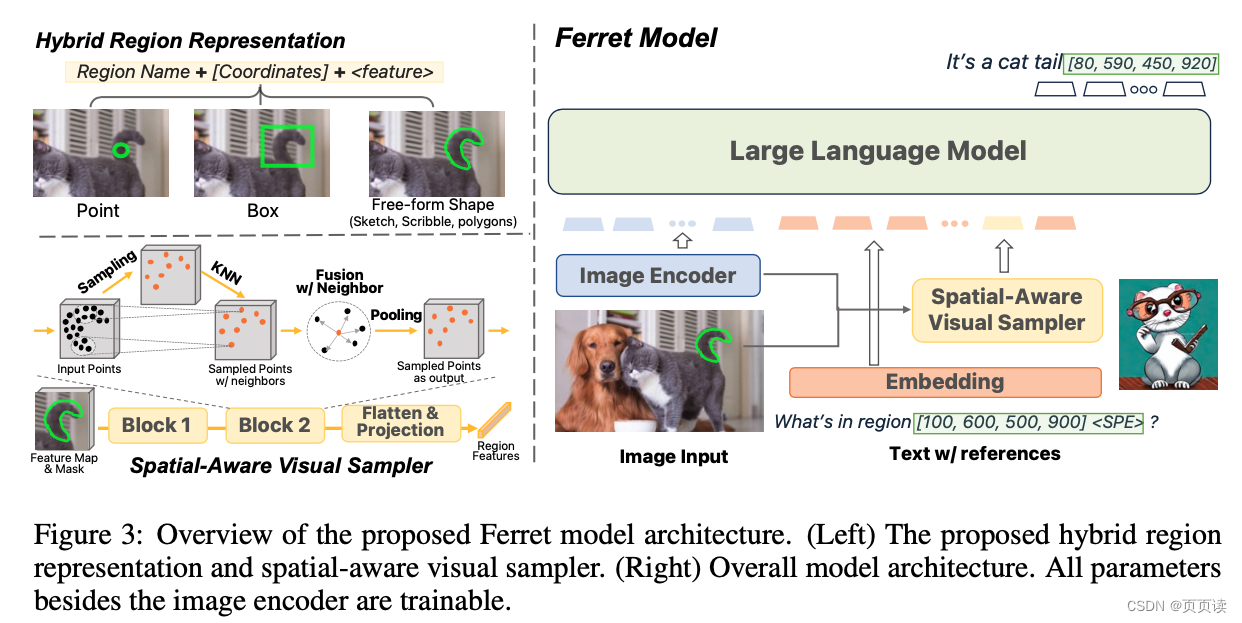 【PaperReading- VLM】1. FERRET