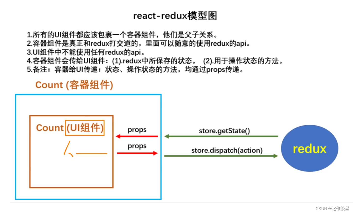 React学习计划-React16--React基础（八）react-<span style='color:red;'>redux</span>使用与优化，纯<span style='color:red;'>函数</span>介绍