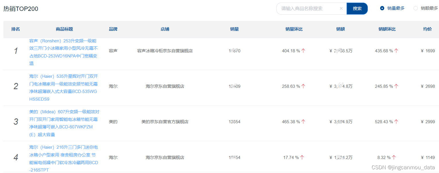 2024年1月京东冰箱行业数据分析：TOP10品牌销量及销额排行榜