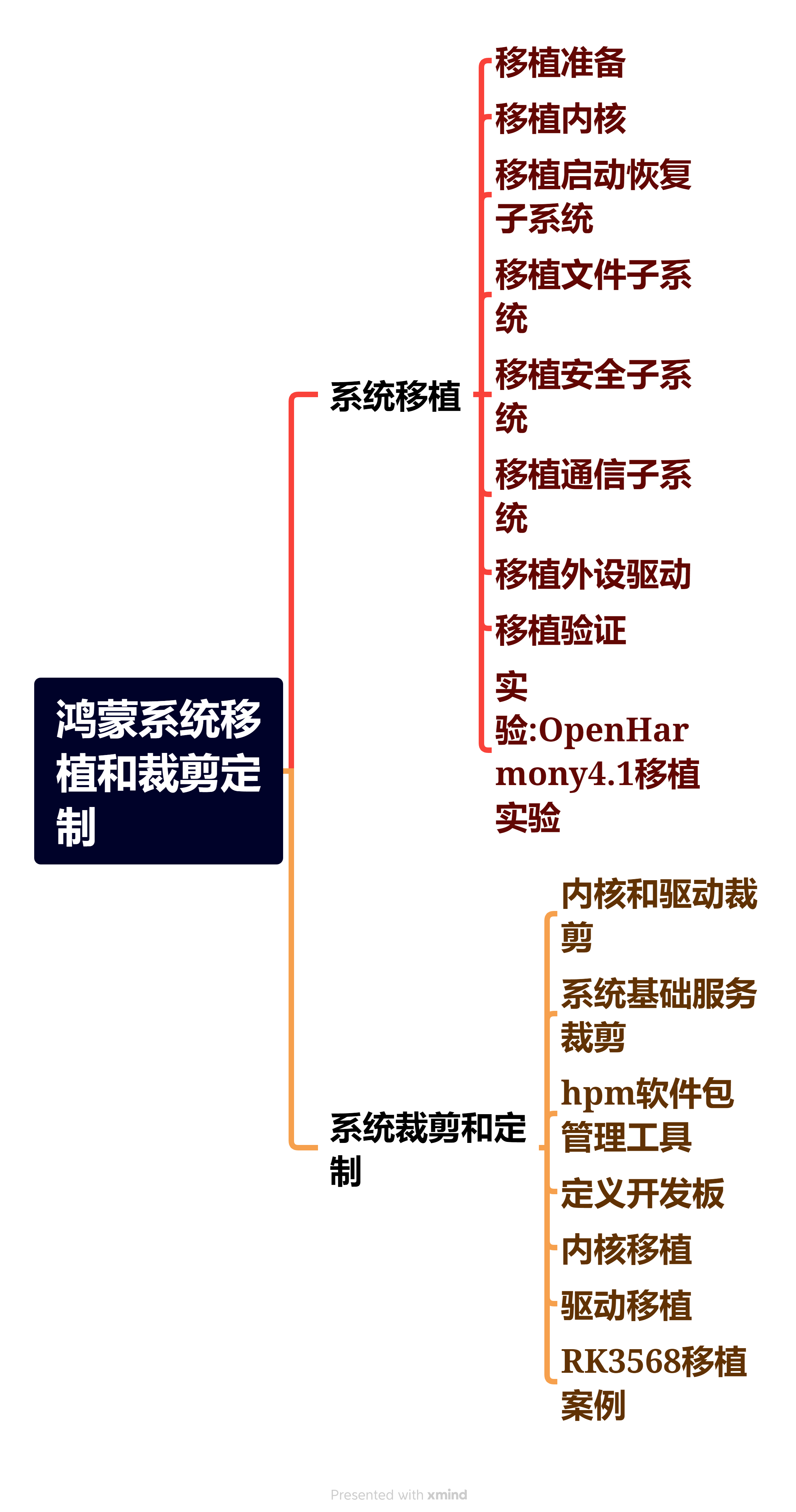 OpenHarmony语言基础类库【@ohos.util.HashMap (非线性容器HashMap)】