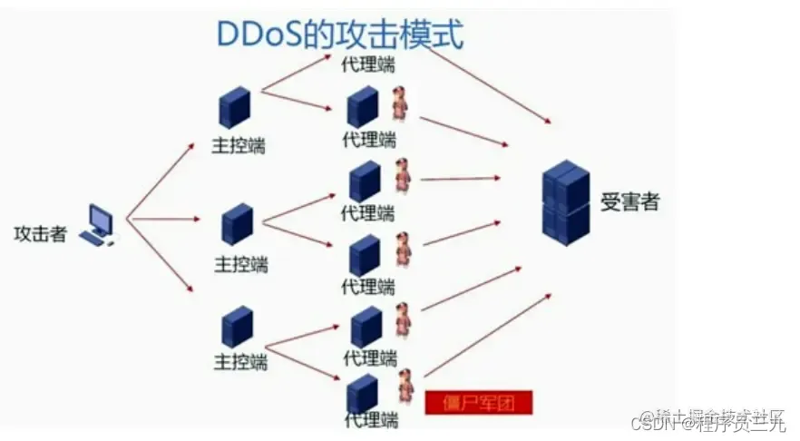 如何区分DDoS攻击的不同类型并选择适合的高防服务？  第1张