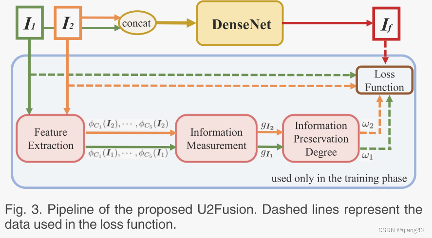 图像融合论文阅读，U2Fusion: A Unified Unsupervised Image Fusion Network，U2Fusion网络，统一的无监督图像融合研究论文阅读 第5张