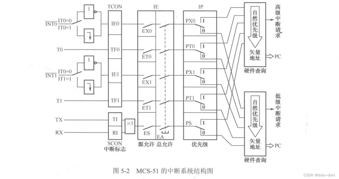 MCS-<span style='color:red;'>51</span><span style='color:red;'>单片机</span>的<span style='color:red;'>中断</span>源