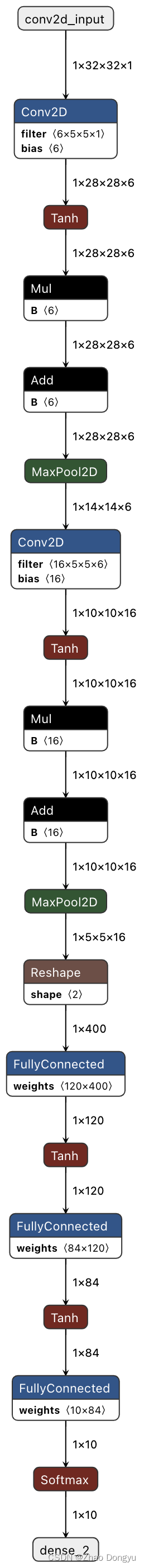 使用TensorFlow Lite Micro流程记录(带源码)