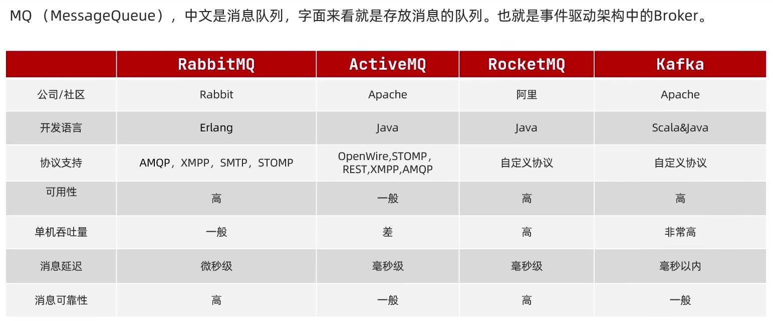 <span style='color:red;'>微</span><span style='color:red;'>服务</span>—<span style='color:red;'>RabbitMQ</span>