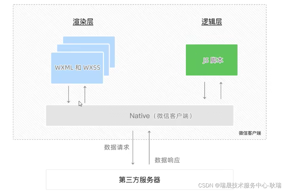 讲述微信小程序 通信模型