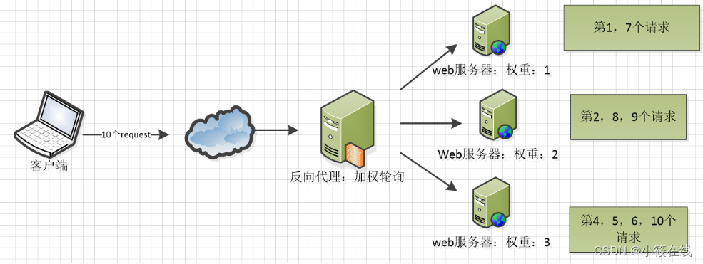 Linux<span style='color:red;'>环境</span>下<span style='color:red;'>安装</span><span style='color:red;'>Nginx</span>