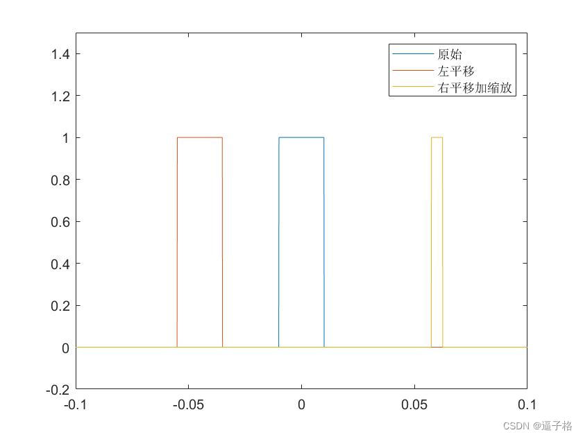 22、matlab锯齿波、三角波、方波：rectpuls()函数/sawtooth()函数/square()函数