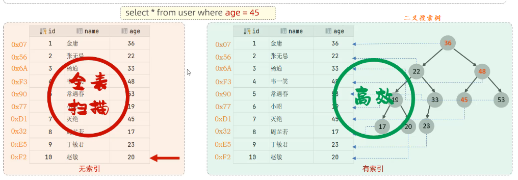 【MySQL】索引