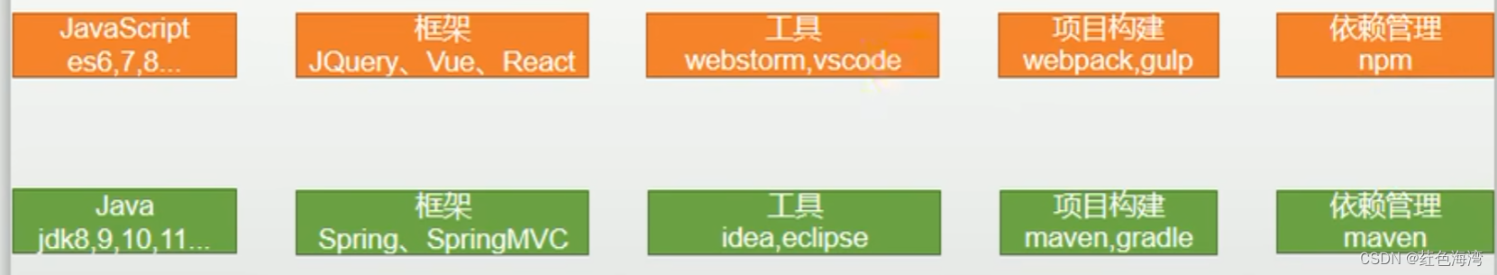 <span style='color:red;'>谷粒</span><span style='color:red;'>商城</span> - <span style='color:red;'>前端</span><span style='color:red;'>基础</span>