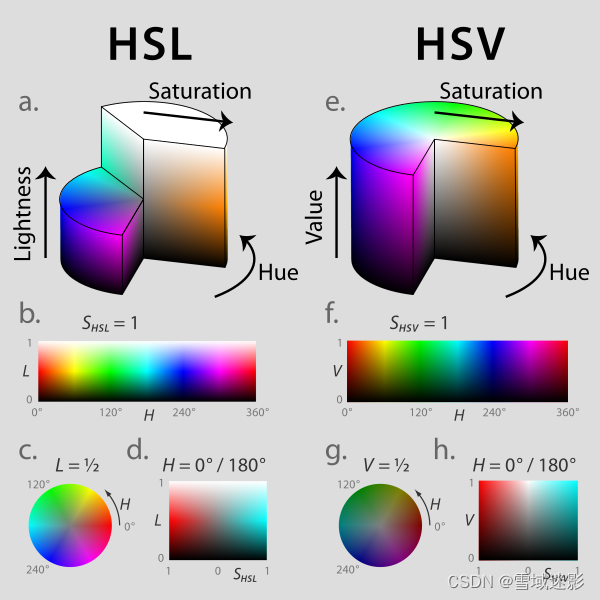 HSL和HSV色彩空间