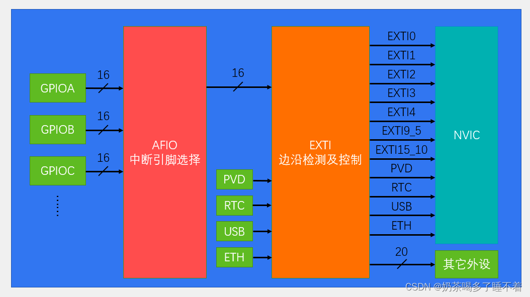 嵌入式学习＜2＞：EXTI、ADC、NVIC和AFIO