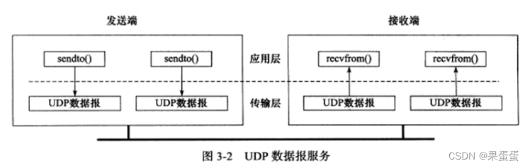 24-LINUX-UDP网络连接