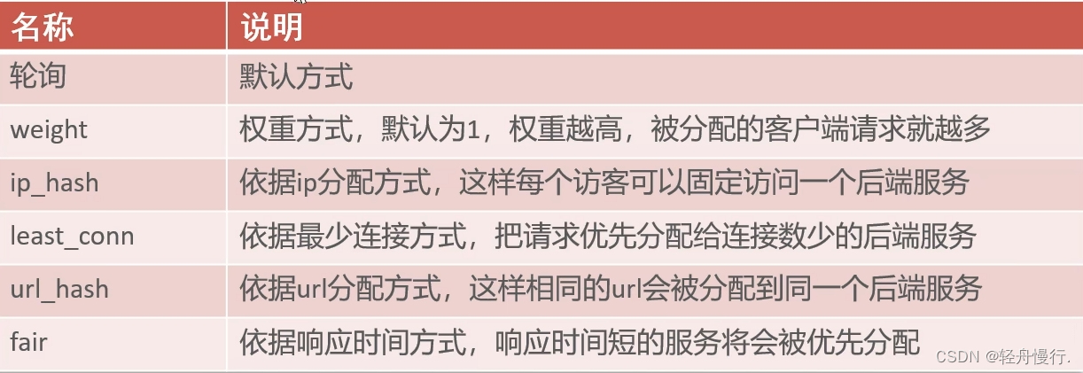 快速学习nginx反向代理