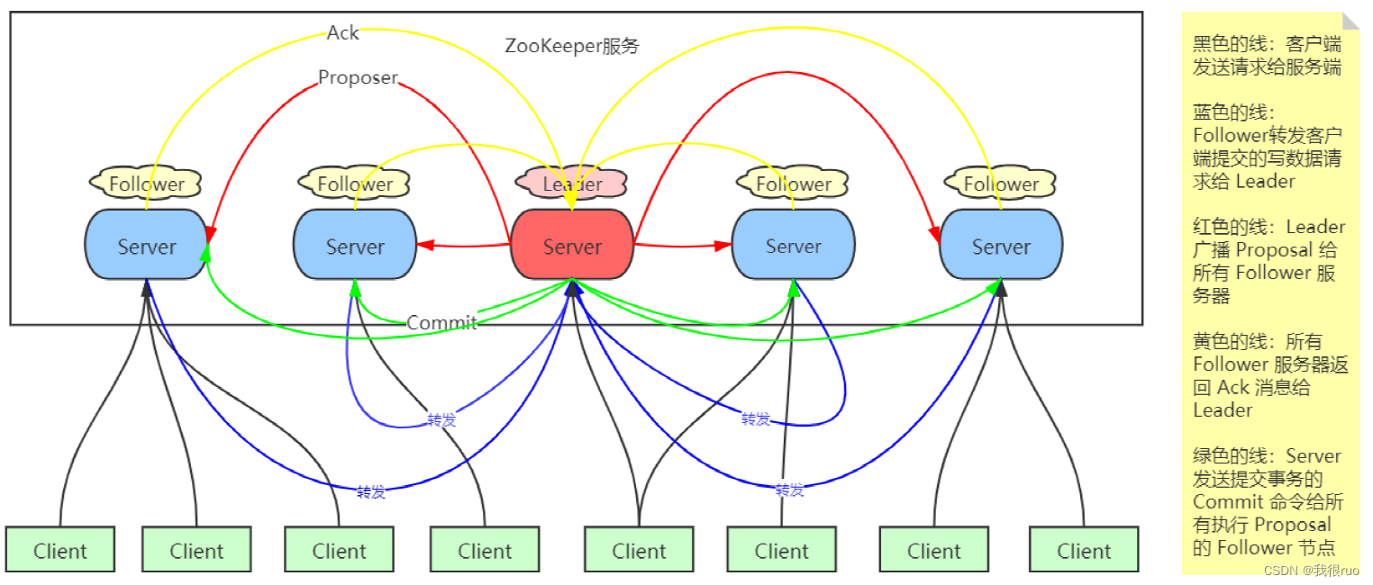 Zookeeper设计理念与源码剖析