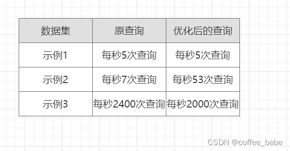 MySQL之创建高性能的索引(八)