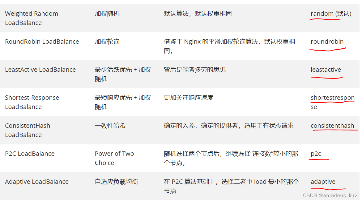 dubbo复习:（4） 和springboot 整合时，客户端负载均衡的配置