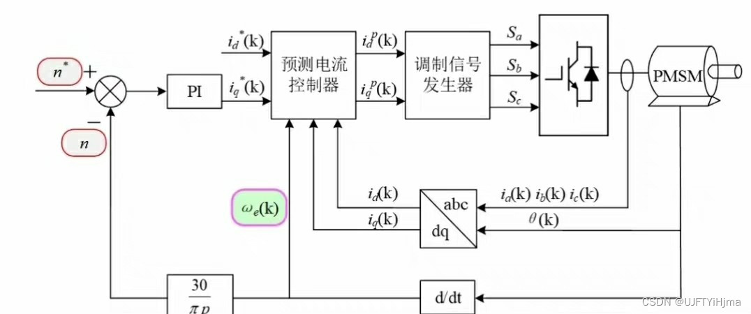 【电流控制精髓】:PMSM控制算法中的关键技术与实践技巧