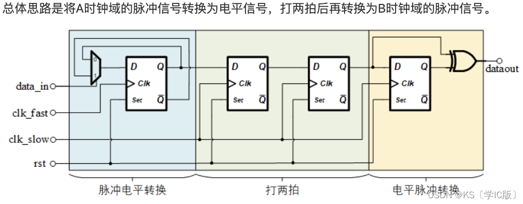 「Verilog学习笔记」脉冲同步电路