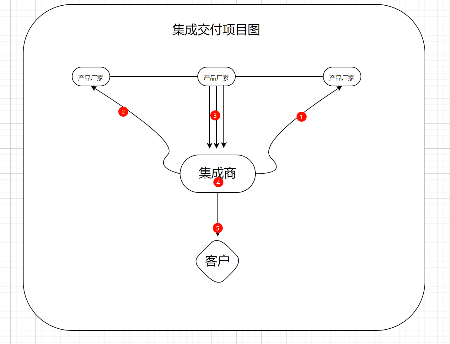 集成厂家服务的核心内容