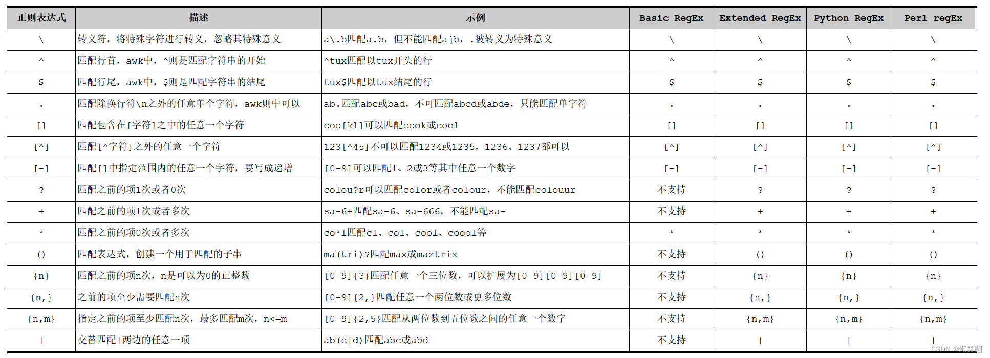 Shell正则表达式