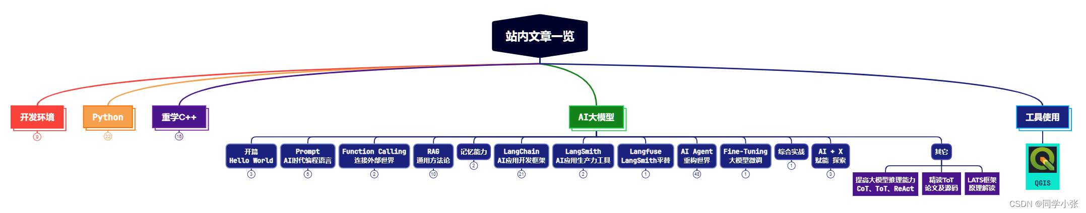 【AI大模型应用开发】LATS：比ToT和ReAct更强大的大模型思维框架