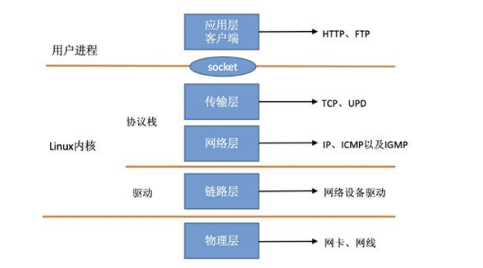 Linux——以太网