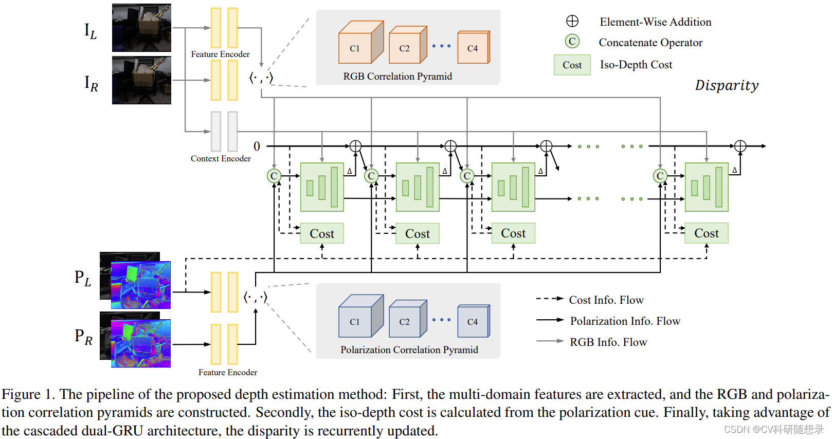 论文阅读《DPS-Net: Deep Polarimetric Stereo Depth Estimation》