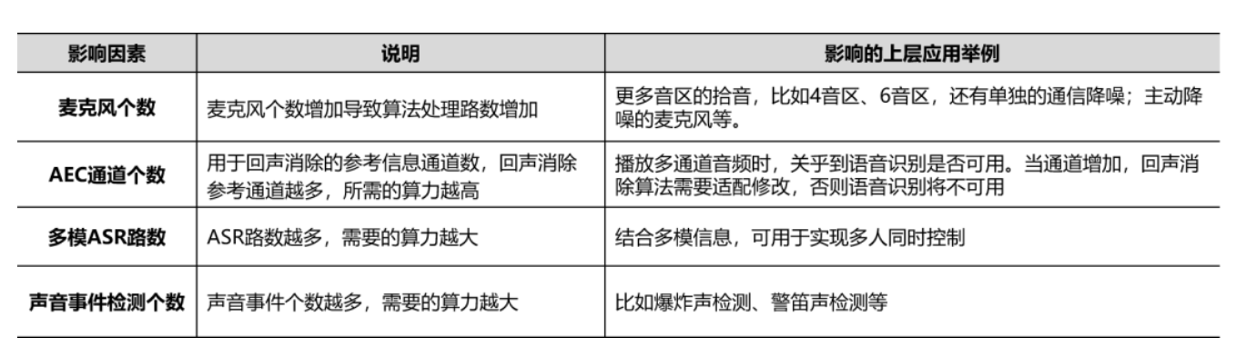 语音交互中相关因素对芯片算力的影响（信息来源：基于公开资料整理）