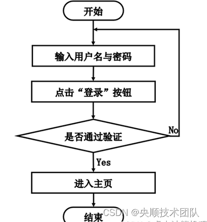 java流程图怎么画图片