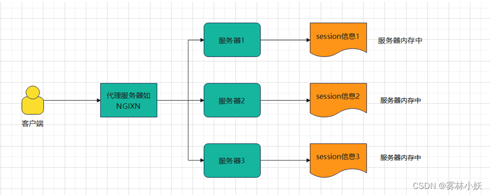 分布式环境下的session 共享-基于spring-session组件和Redis实现