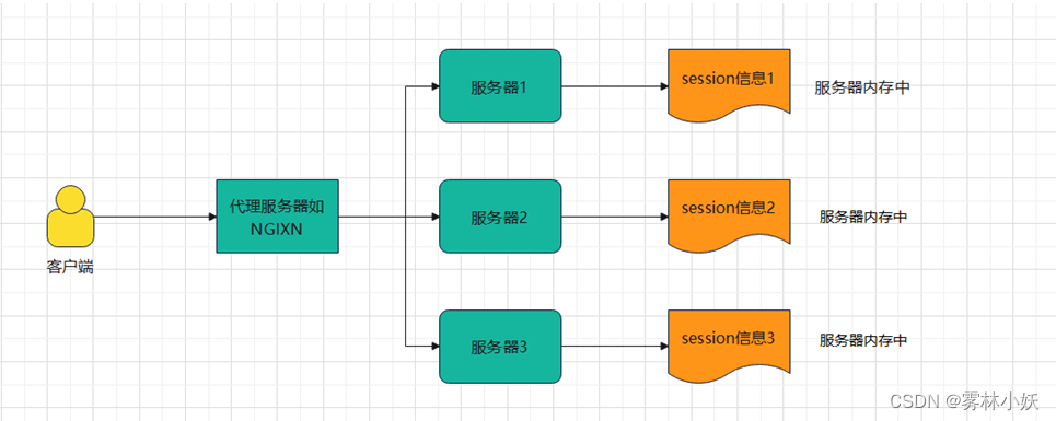 <span style='color:red;'>分布式</span>环境下的<span style='color:red;'>session</span> 共享-基于spring-<span style='color:red;'>session</span>组件和Redis实现