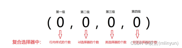 【<span style='color:red;'>Web</span>前端开发基础】CSS<span style='color:red;'>的</span>盒子<span style='color:red;'>模型</span>