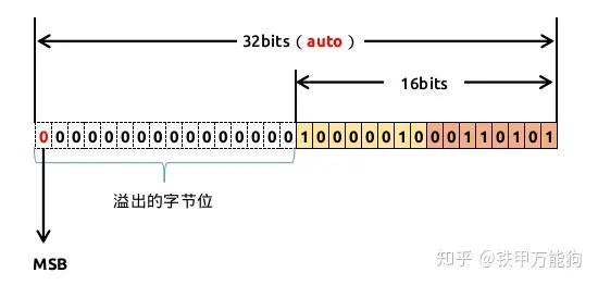 【计算机组成】27、有符号数和无符号数