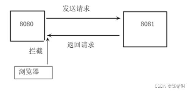 跨域演示