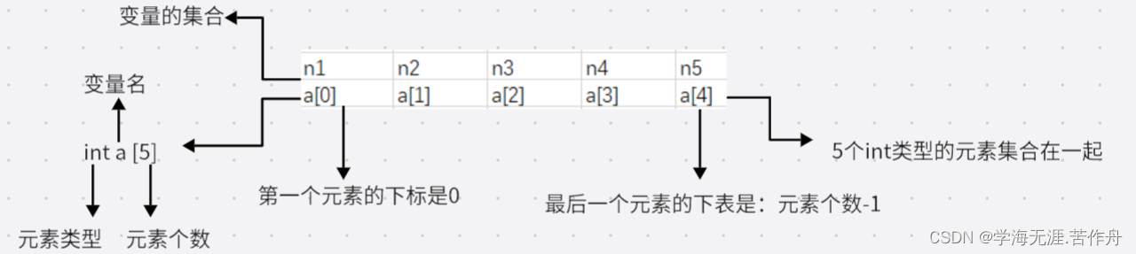 C语言之数组精讲（1）