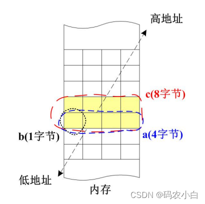 linux学习：结构体、联合体、枚举