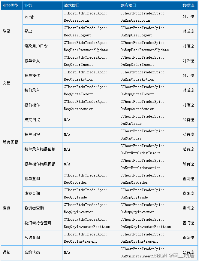 CTP-API开发系列之接口对接准备