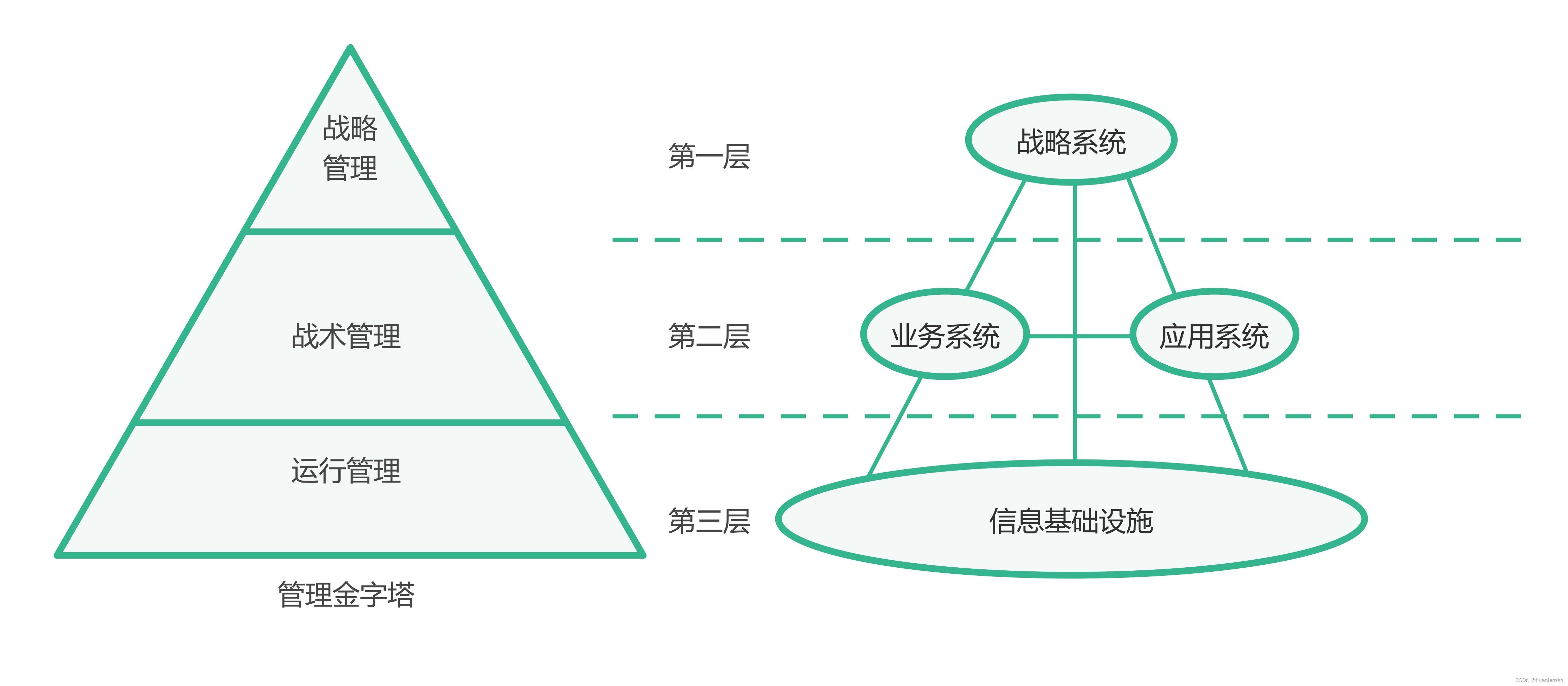 企业信息系统的总体框架