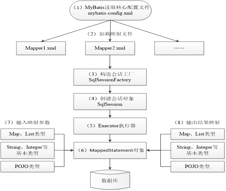 MyBatis入门基础篇