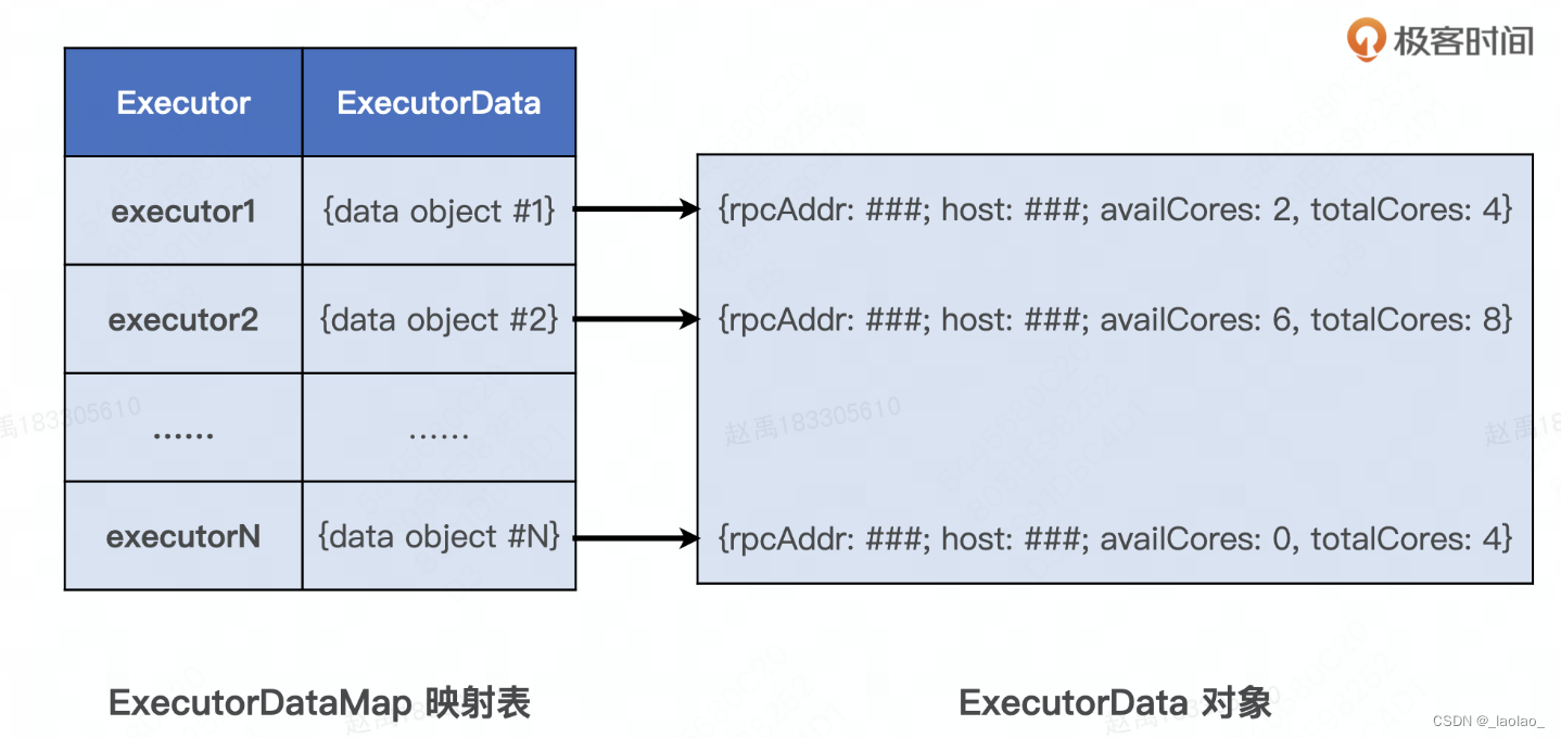 executorDataMap