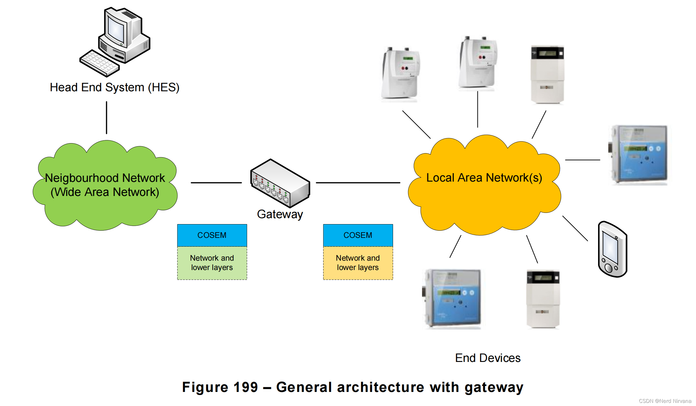 General architecture with gateway