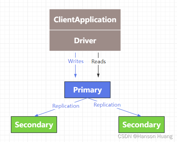 【MongoDB】一问带你深入理解什么是MongDB，MongoDB超超详细保姆级教程