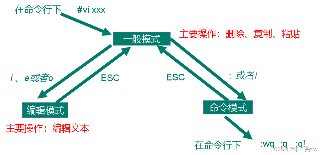 Linux发展史目录结构Vim编辑器